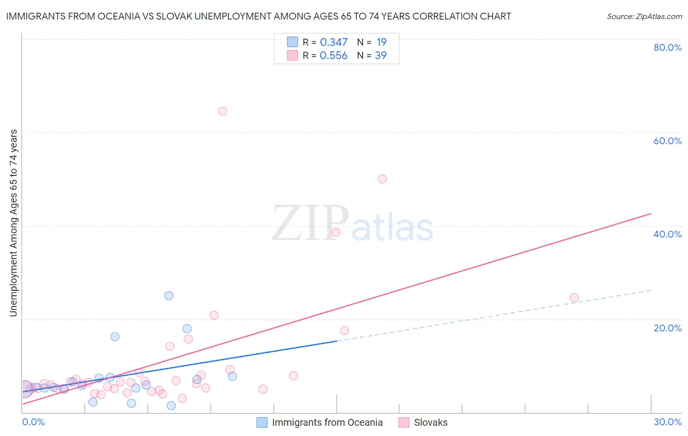 Immigrants from Oceania vs Slovak Unemployment Among Ages 65 to 74 years