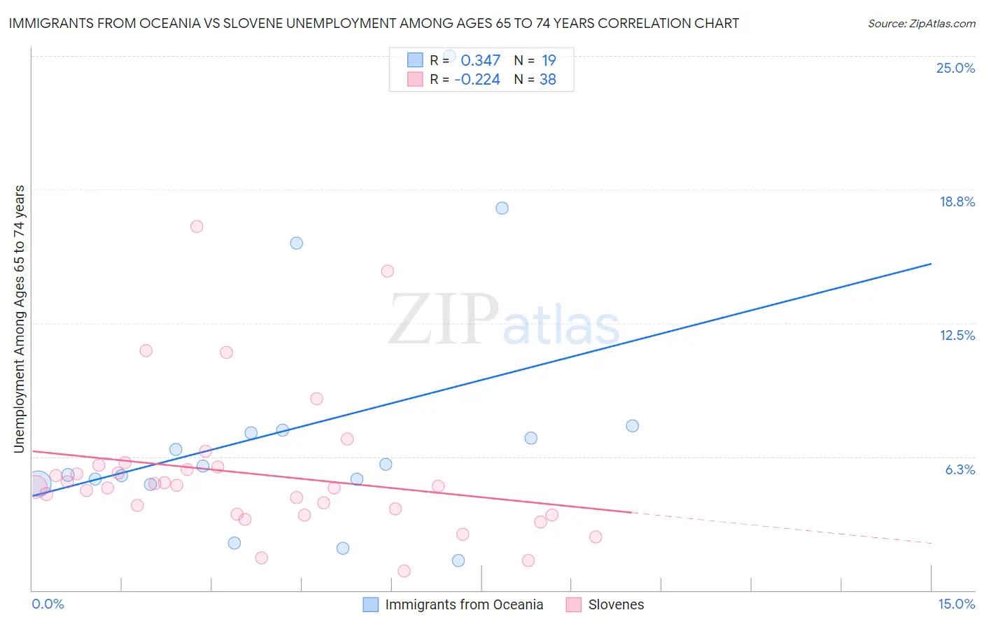 Immigrants from Oceania vs Slovene Unemployment Among Ages 65 to 74 years