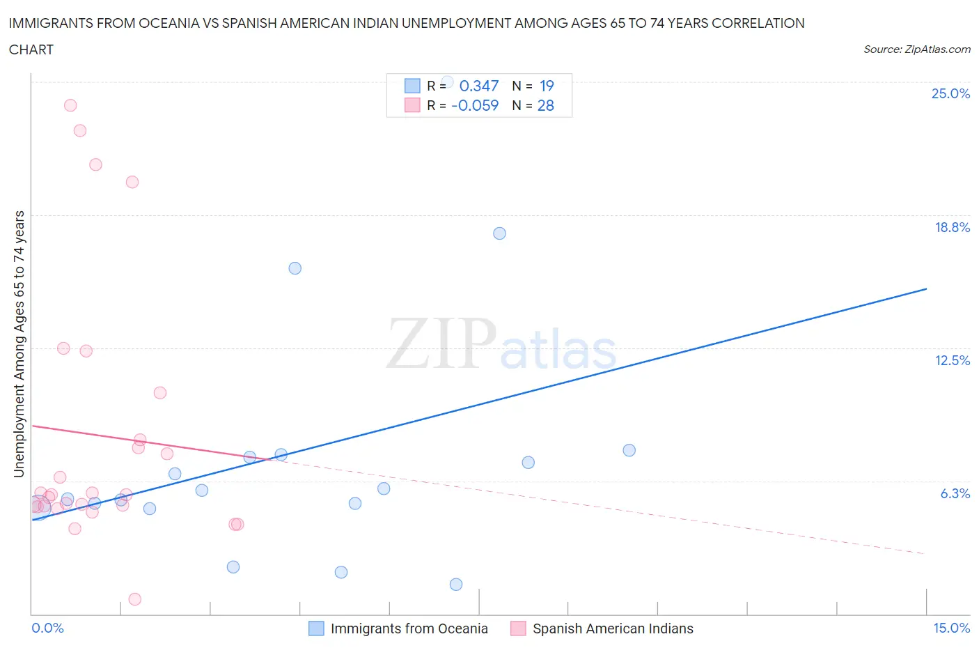 Immigrants from Oceania vs Spanish American Indian Unemployment Among Ages 65 to 74 years