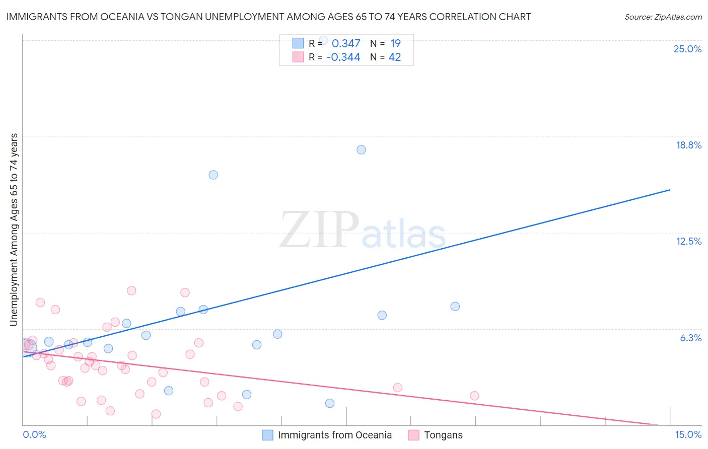 Immigrants from Oceania vs Tongan Unemployment Among Ages 65 to 74 years