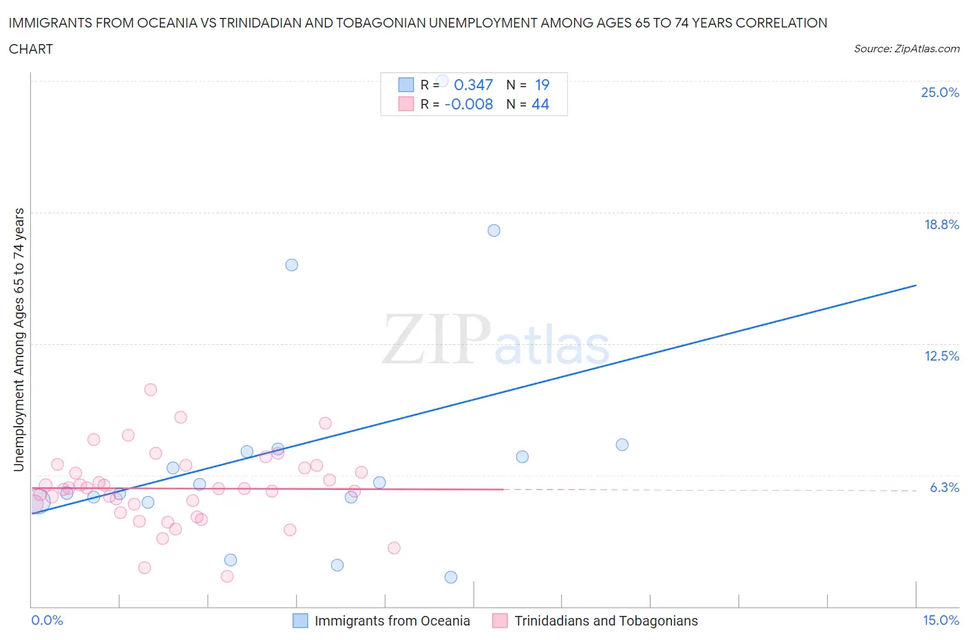 Immigrants from Oceania vs Trinidadian and Tobagonian Unemployment Among Ages 65 to 74 years