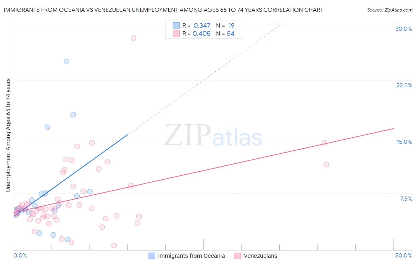 Immigrants from Oceania vs Venezuelan Unemployment Among Ages 65 to 74 years