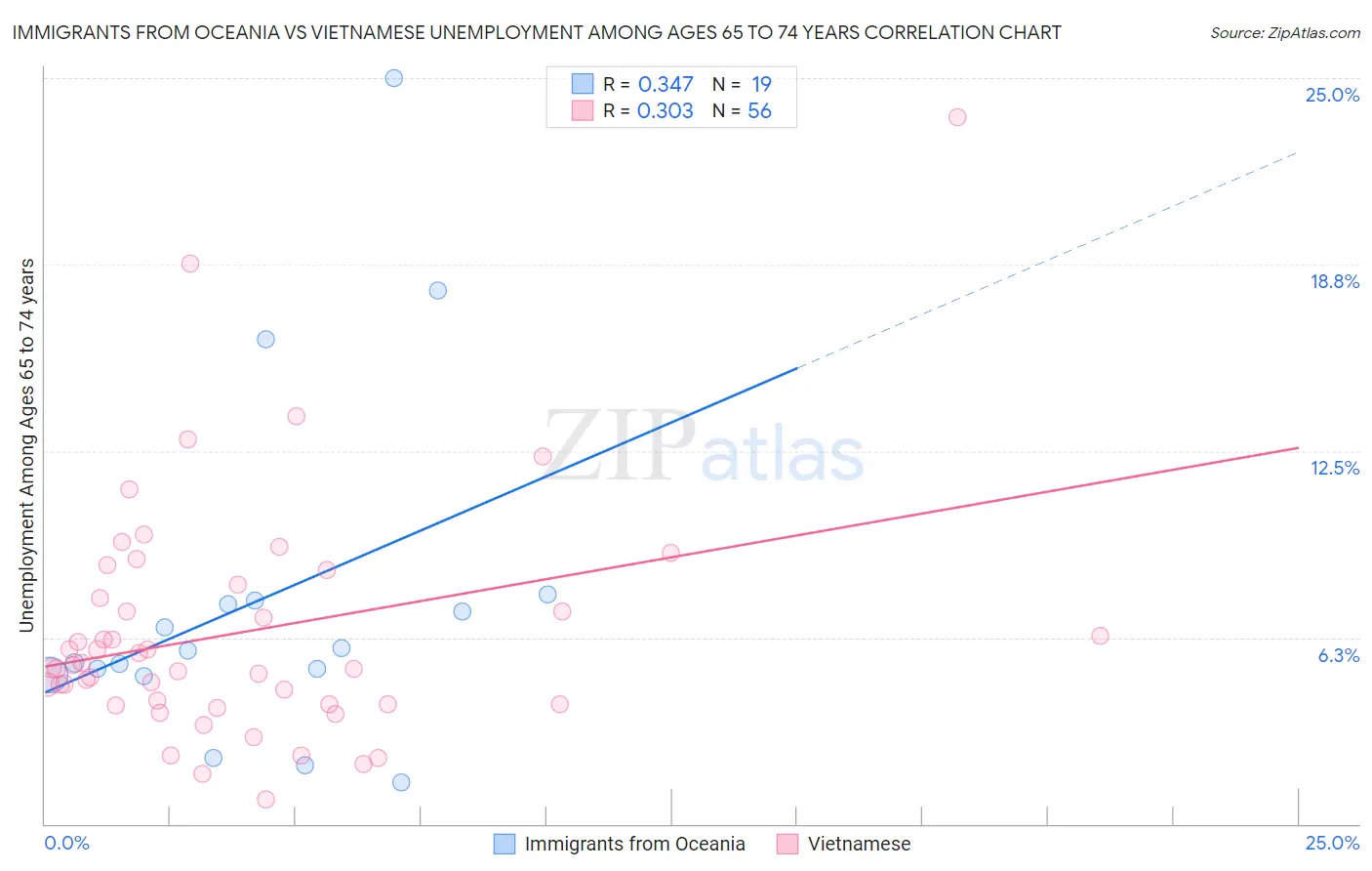 Immigrants from Oceania vs Vietnamese Unemployment Among Ages 65 to 74 years