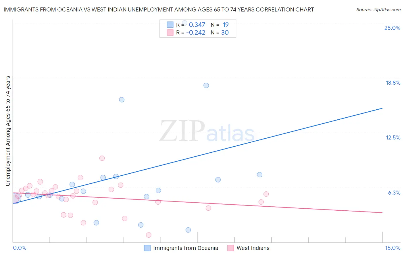 Immigrants from Oceania vs West Indian Unemployment Among Ages 65 to 74 years