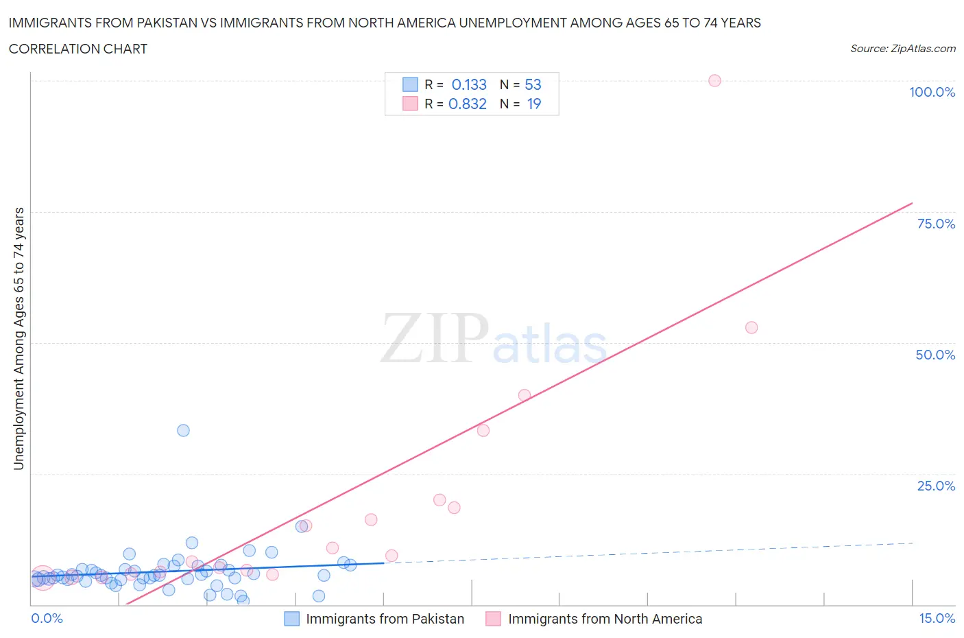 Immigrants from Pakistan vs Immigrants from North America Unemployment Among Ages 65 to 74 years