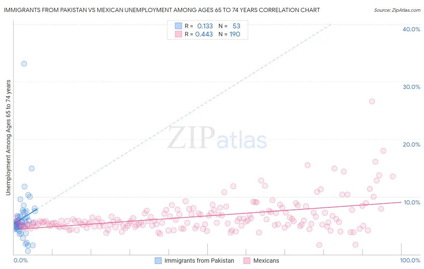 Immigrants from Pakistan vs Mexican Unemployment Among Ages 65 to 74 years