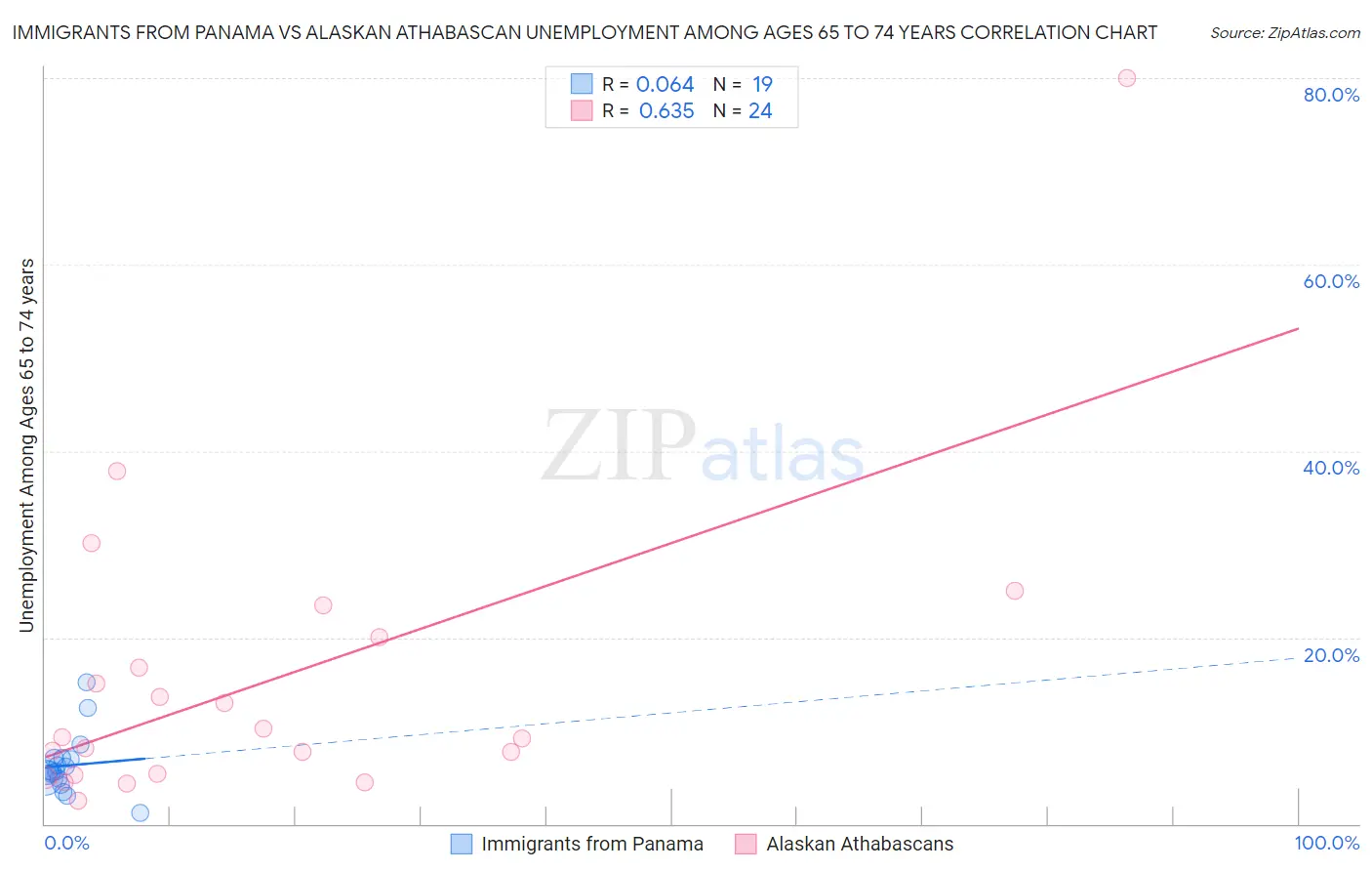 Immigrants from Panama vs Alaskan Athabascan Unemployment Among Ages 65 to 74 years