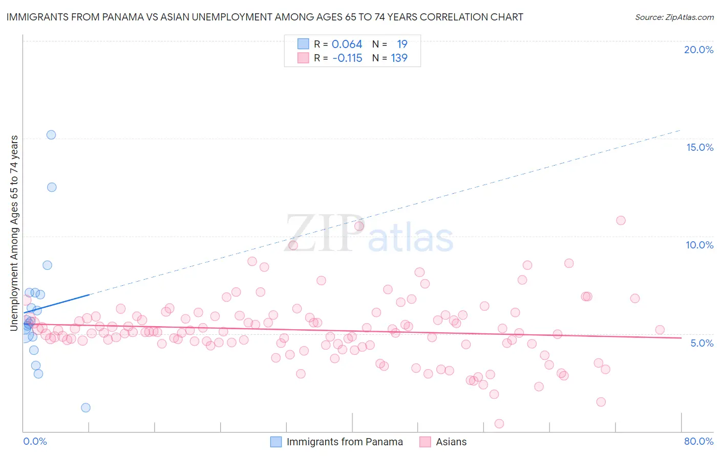 Immigrants from Panama vs Asian Unemployment Among Ages 65 to 74 years