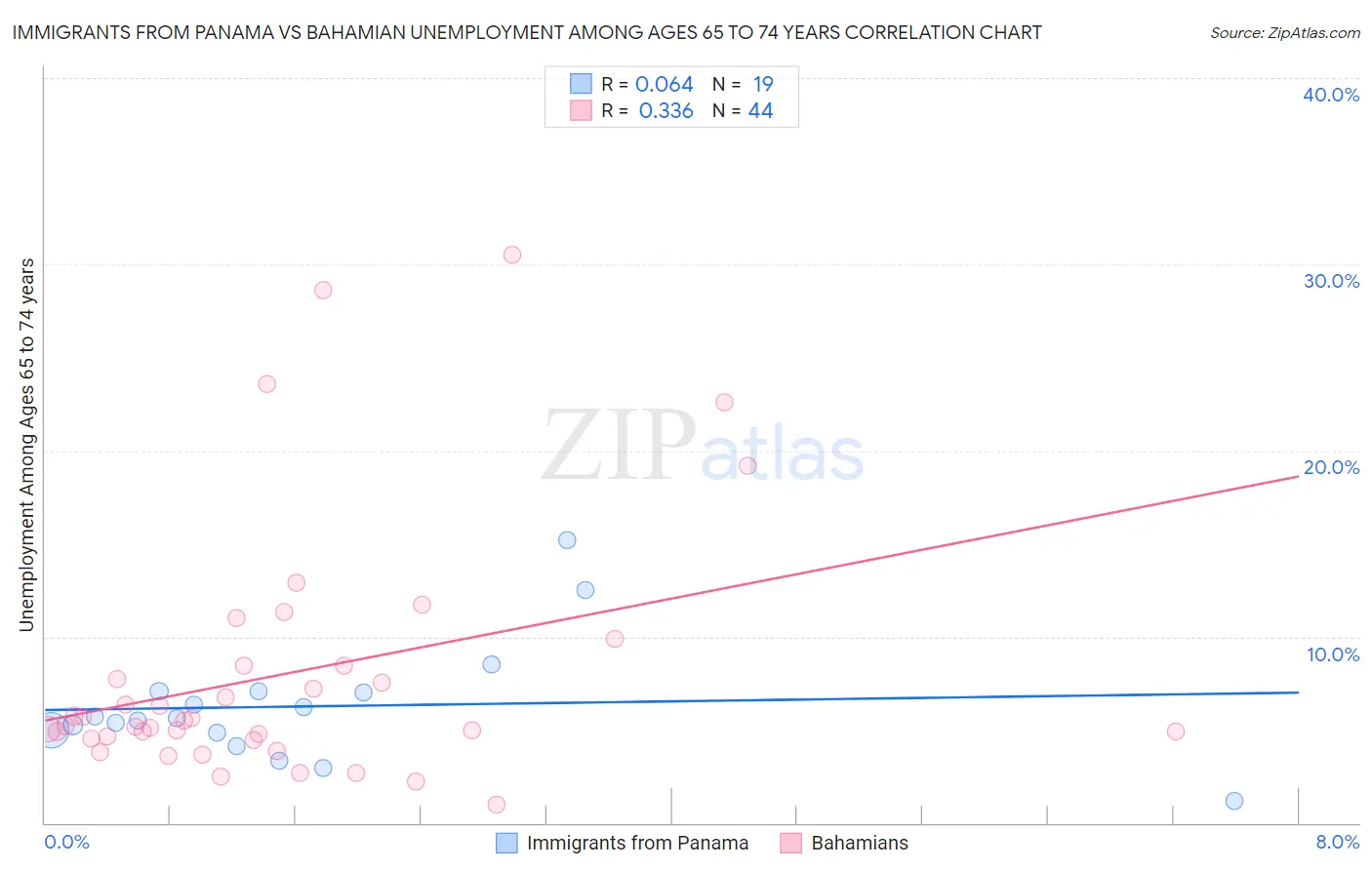 Immigrants from Panama vs Bahamian Unemployment Among Ages 65 to 74 years