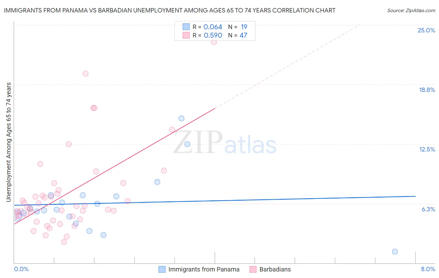 Immigrants from Panama vs Barbadian Unemployment Among Ages 65 to 74 years