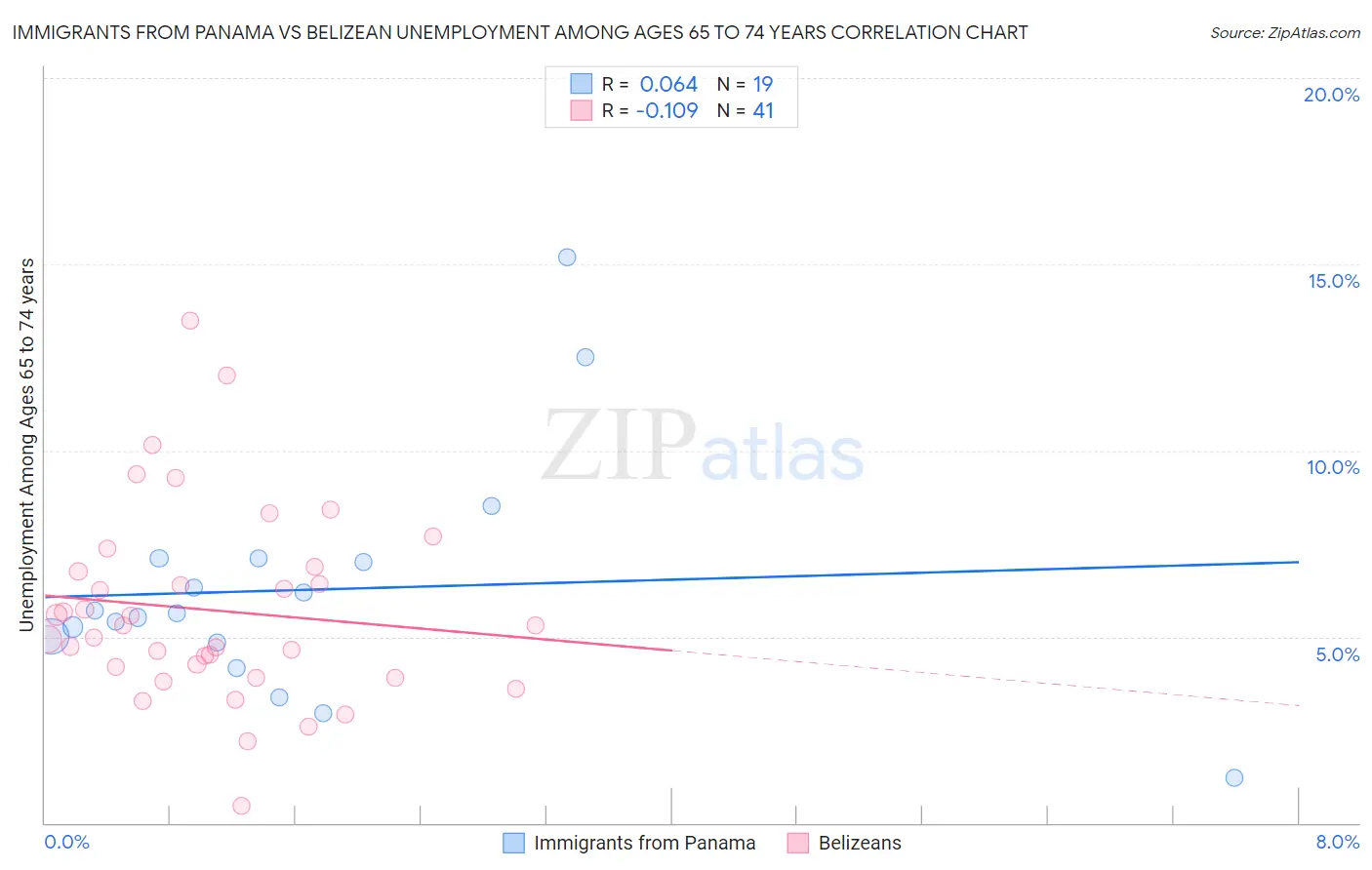 Immigrants from Panama vs Belizean Unemployment Among Ages 65 to 74 years