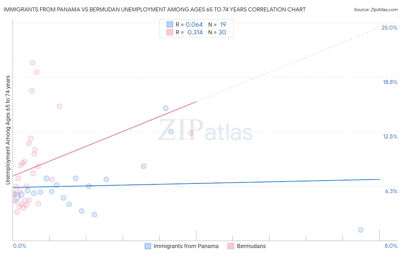 Immigrants from Panama vs Bermudan Unemployment Among Ages 65 to 74 years