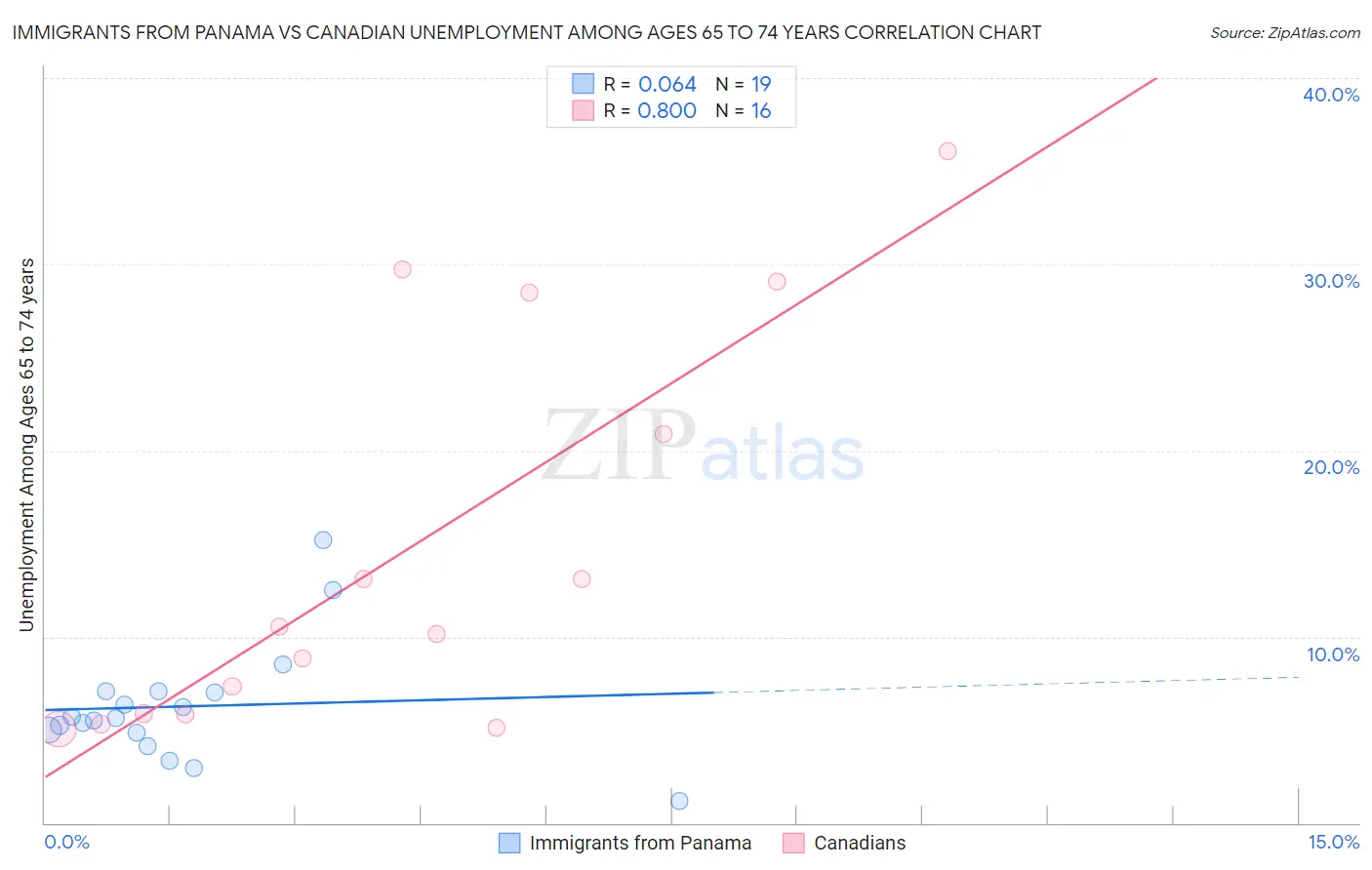 Immigrants from Panama vs Canadian Unemployment Among Ages 65 to 74 years