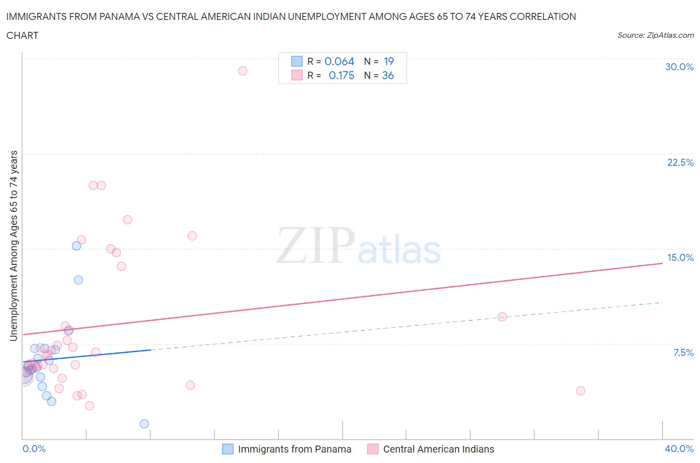 Immigrants from Panama vs Central American Indian Unemployment Among Ages 65 to 74 years