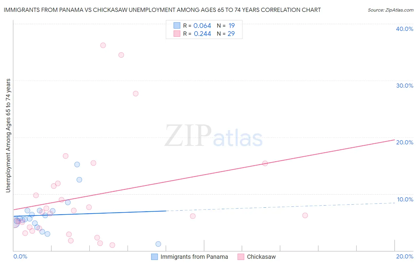 Immigrants from Panama vs Chickasaw Unemployment Among Ages 65 to 74 years