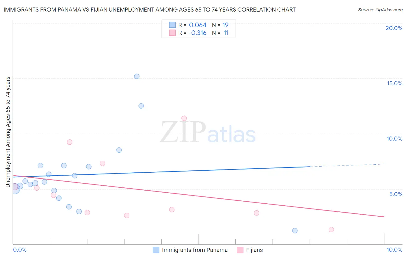 Immigrants from Panama vs Fijian Unemployment Among Ages 65 to 74 years