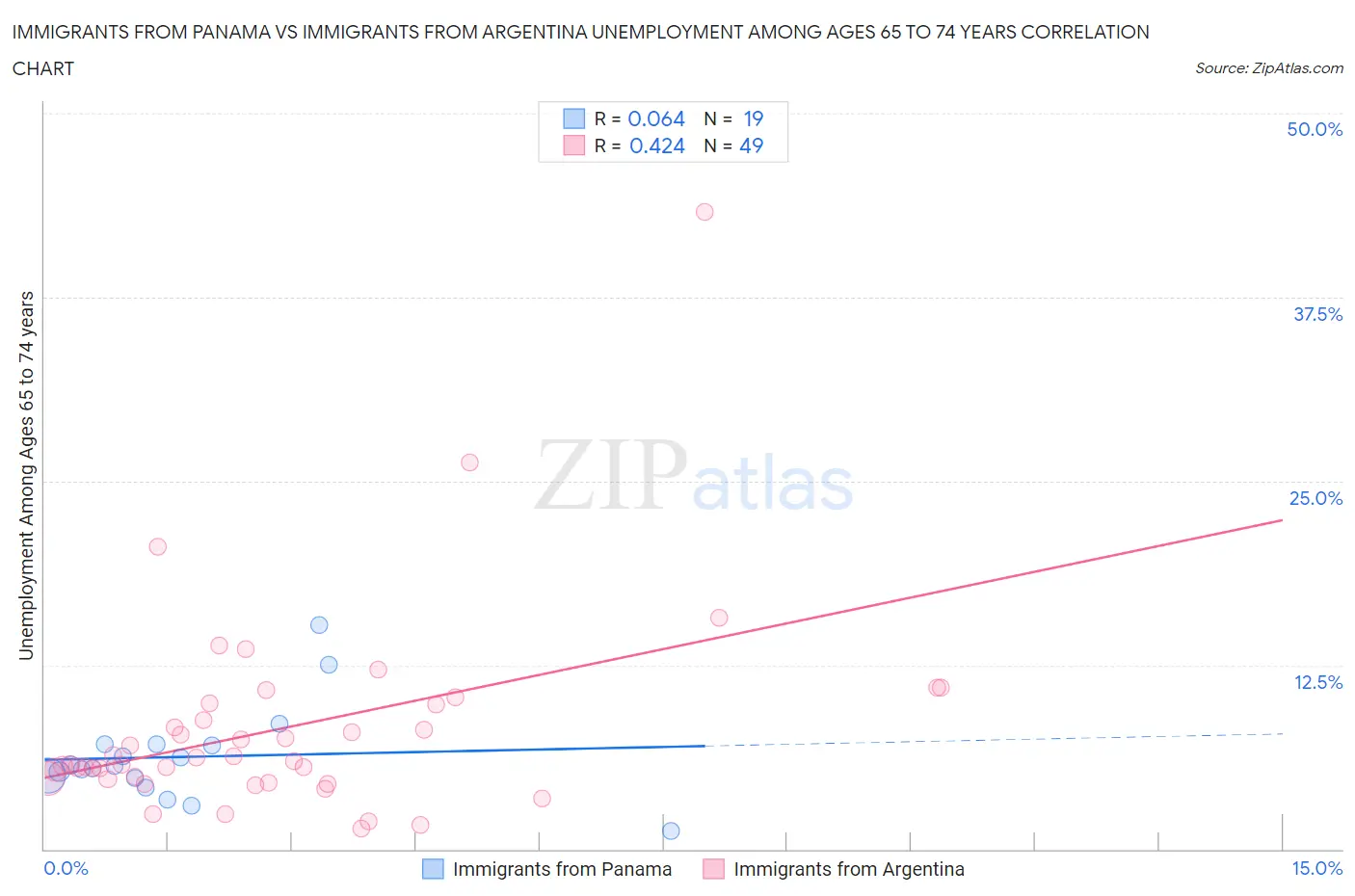 Immigrants from Panama vs Immigrants from Argentina Unemployment Among Ages 65 to 74 years