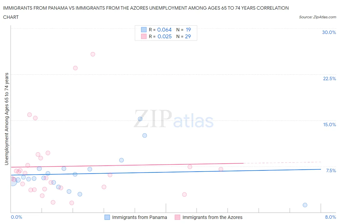 Immigrants from Panama vs Immigrants from the Azores Unemployment Among Ages 65 to 74 years