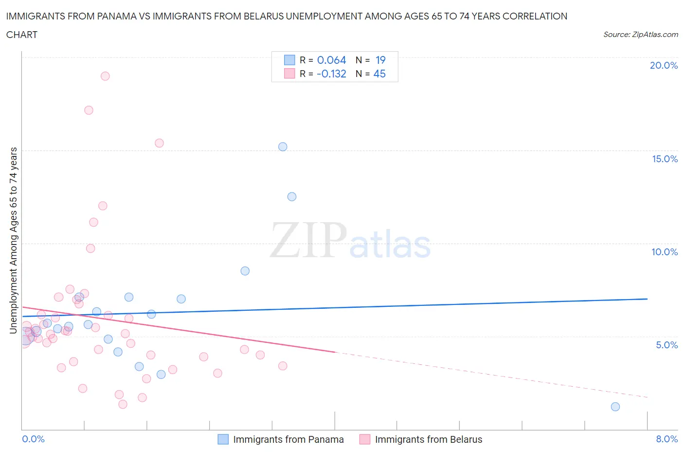 Immigrants from Panama vs Immigrants from Belarus Unemployment Among Ages 65 to 74 years