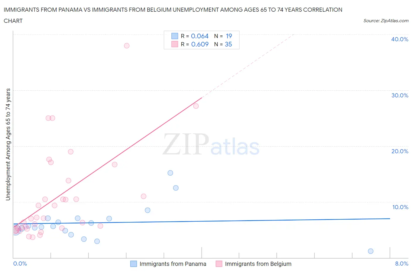 Immigrants from Panama vs Immigrants from Belgium Unemployment Among Ages 65 to 74 years