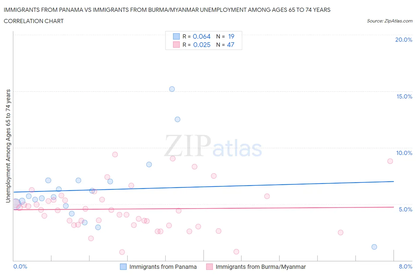 Immigrants from Panama vs Immigrants from Burma/Myanmar Unemployment Among Ages 65 to 74 years