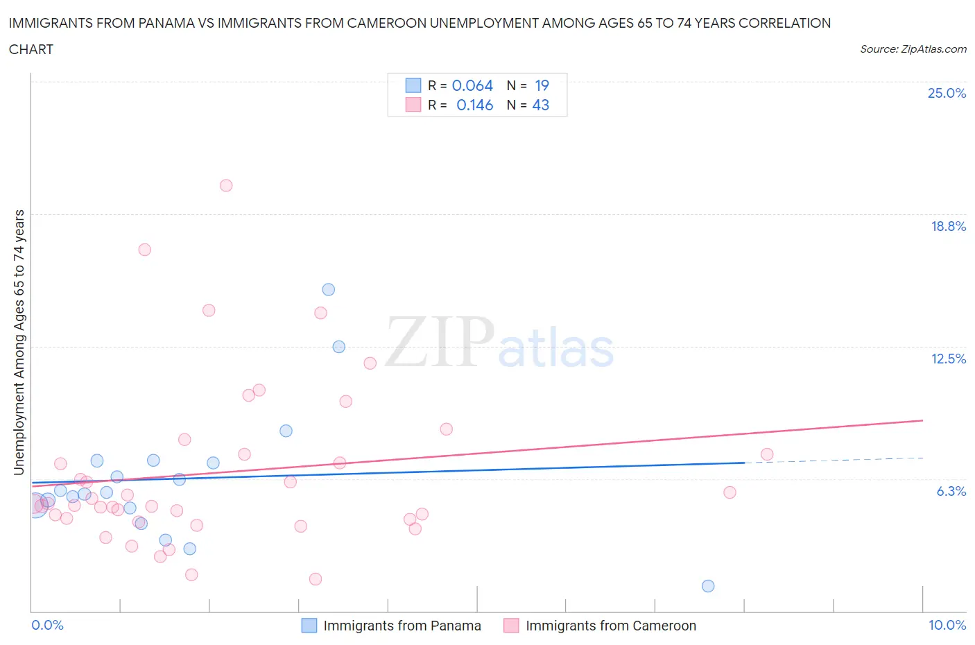 Immigrants from Panama vs Immigrants from Cameroon Unemployment Among Ages 65 to 74 years