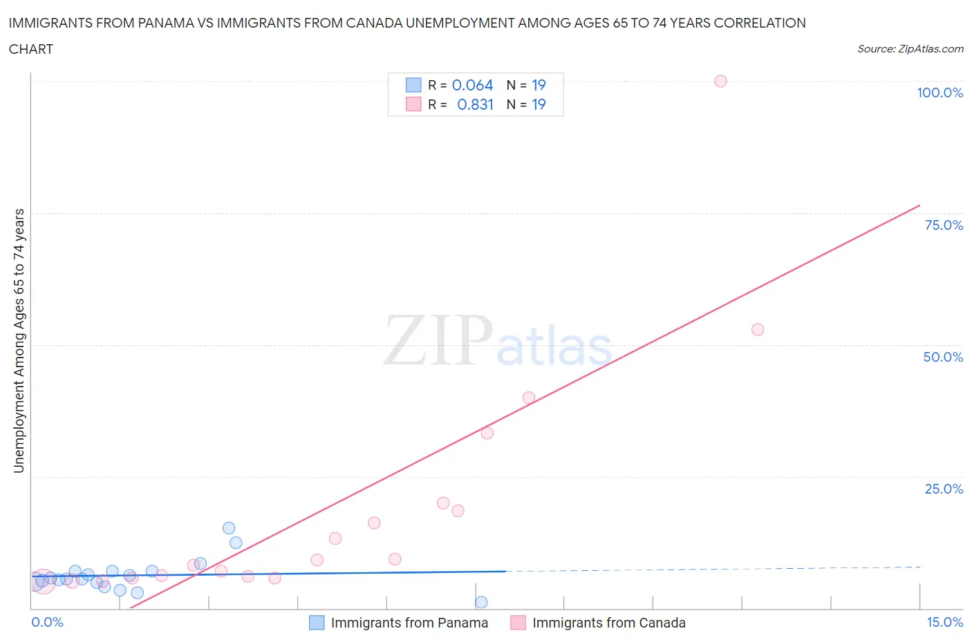 Immigrants from Panama vs Immigrants from Canada Unemployment Among Ages 65 to 74 years