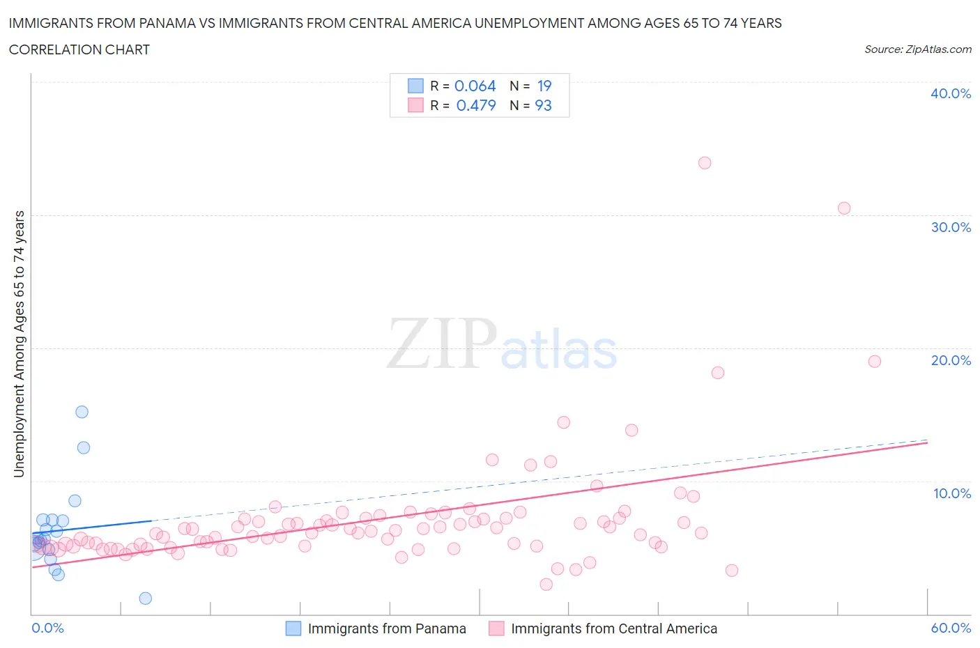 Immigrants from Panama vs Immigrants from Central America Unemployment Among Ages 65 to 74 years