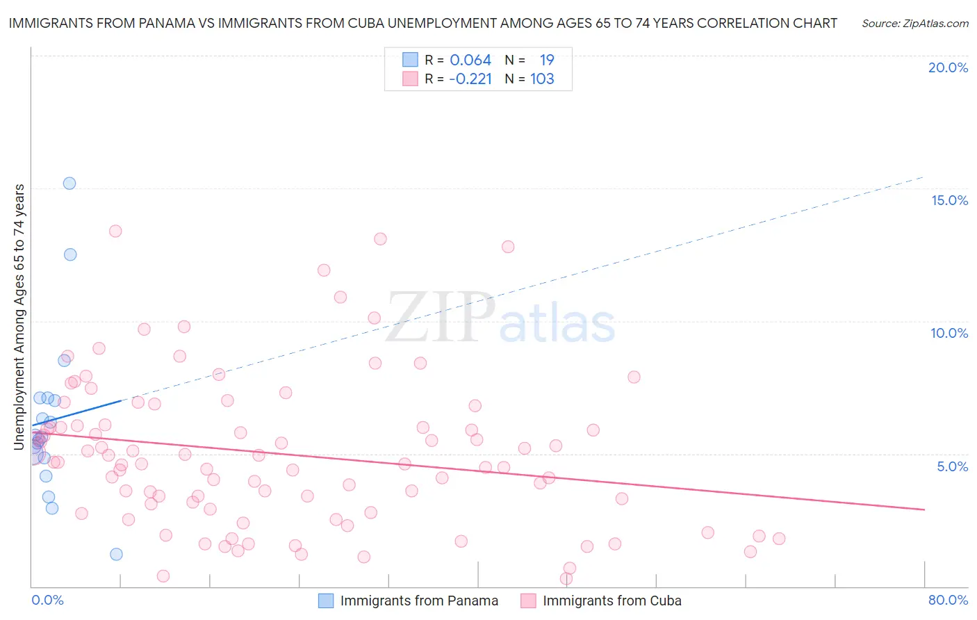 Immigrants from Panama vs Immigrants from Cuba Unemployment Among Ages 65 to 74 years