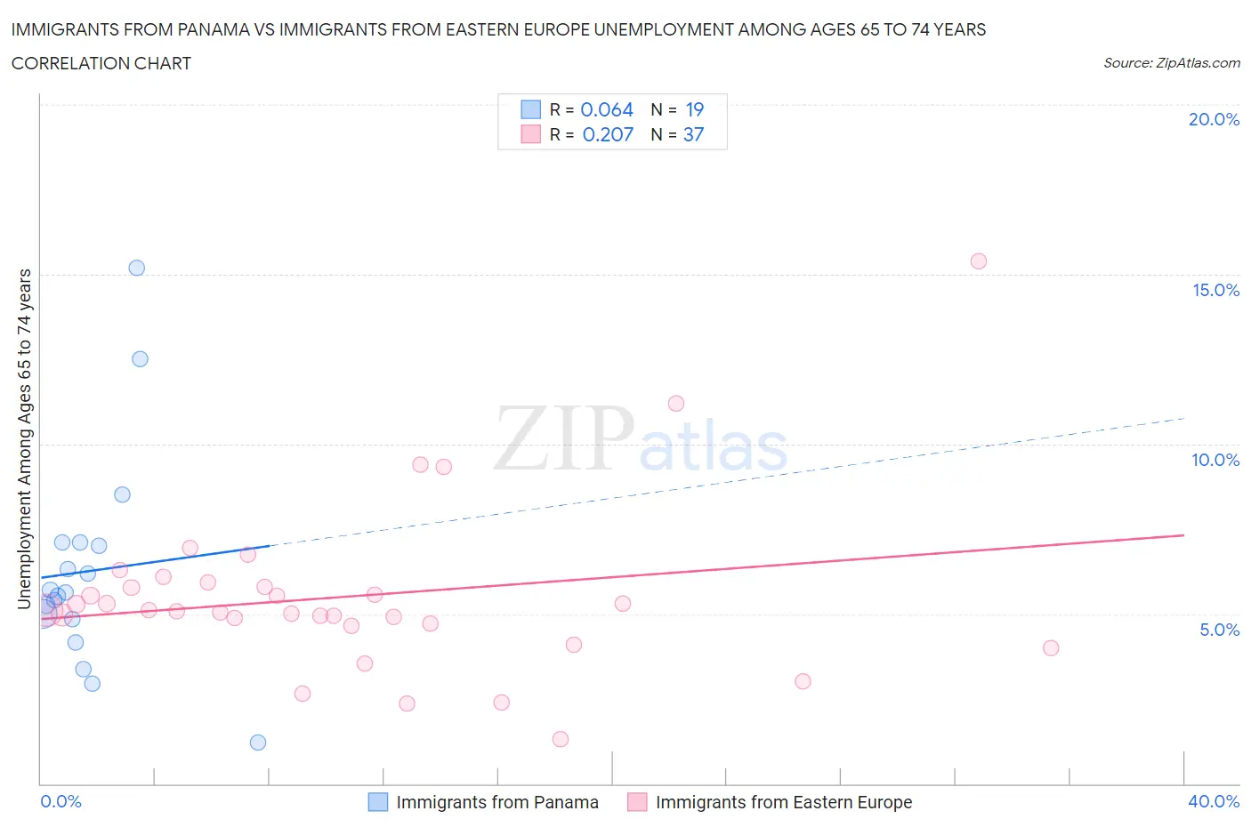 Immigrants from Panama vs Immigrants from Eastern Europe Unemployment Among Ages 65 to 74 years