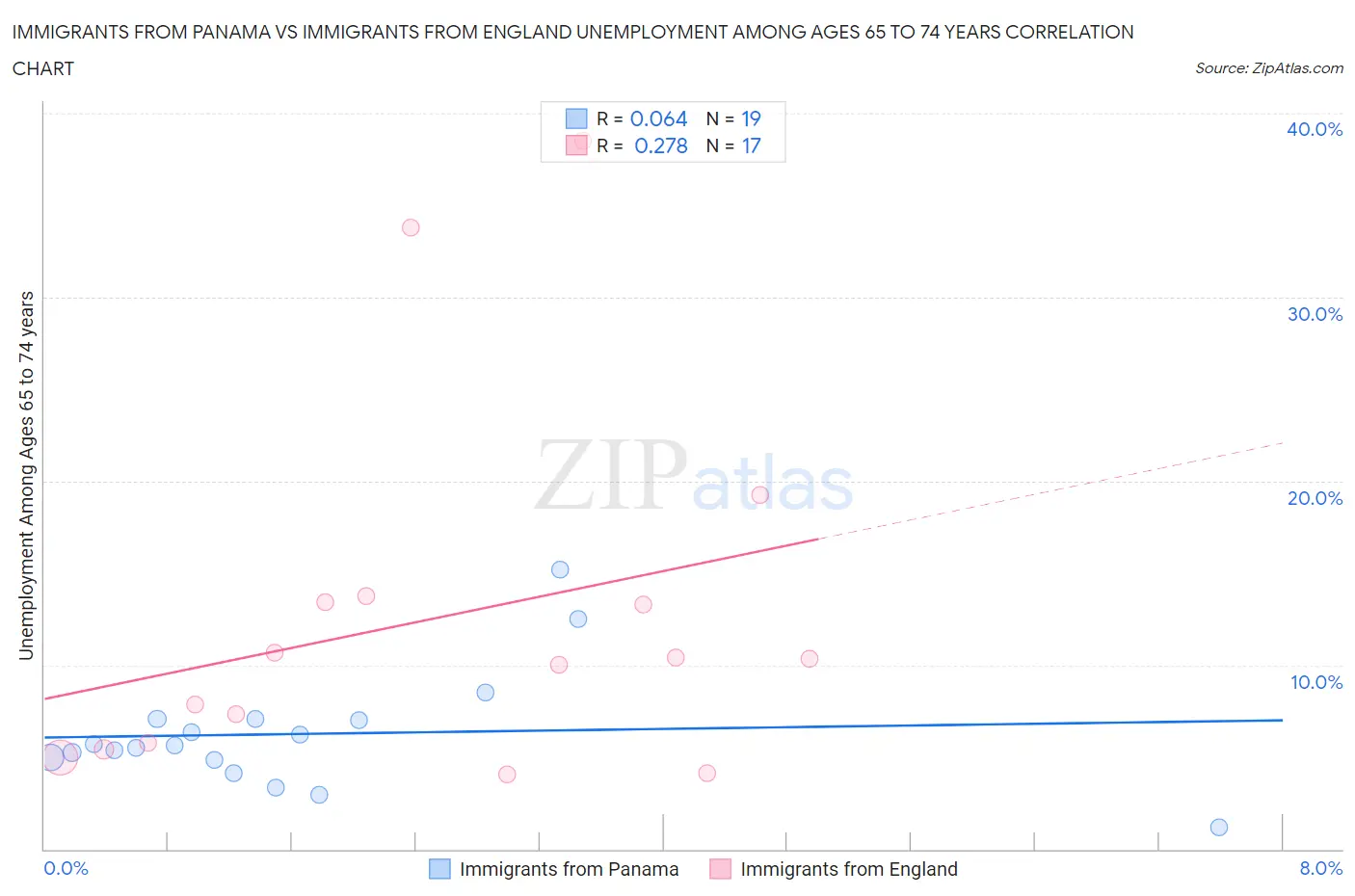 Immigrants from Panama vs Immigrants from England Unemployment Among Ages 65 to 74 years