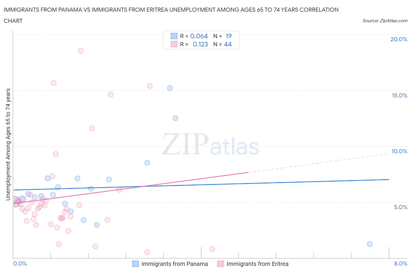 Immigrants from Panama vs Immigrants from Eritrea Unemployment Among Ages 65 to 74 years
