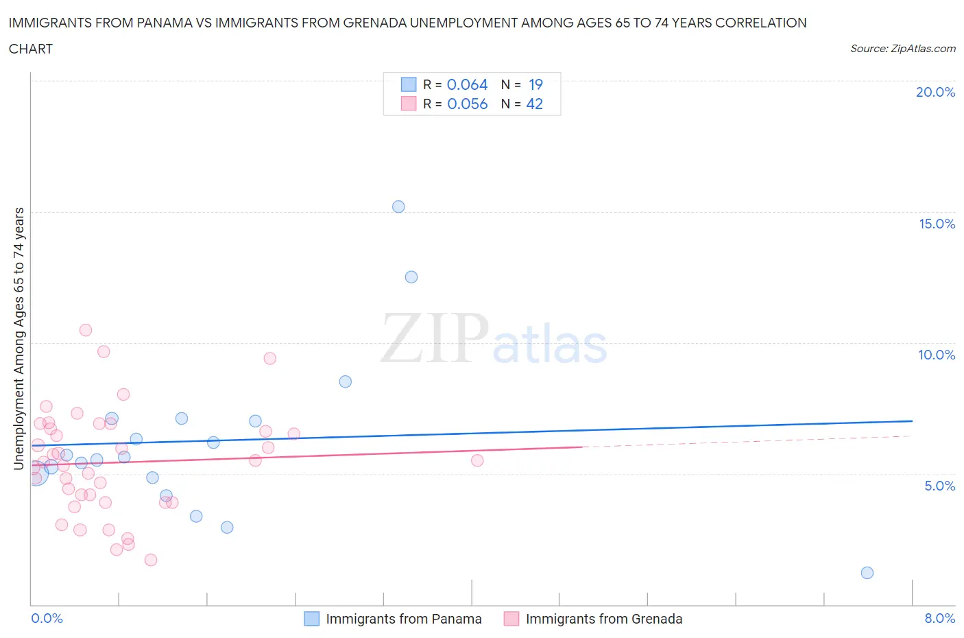 Immigrants from Panama vs Immigrants from Grenada Unemployment Among Ages 65 to 74 years