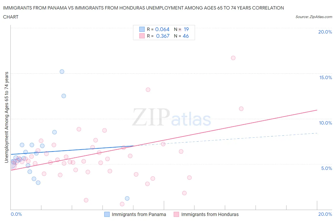 Immigrants from Panama vs Immigrants from Honduras Unemployment Among Ages 65 to 74 years