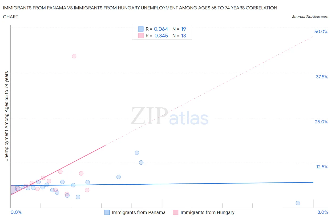 Immigrants from Panama vs Immigrants from Hungary Unemployment Among Ages 65 to 74 years