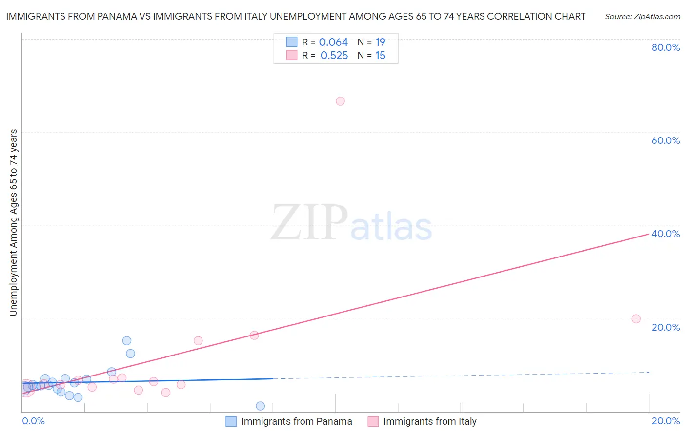 Immigrants from Panama vs Immigrants from Italy Unemployment Among Ages 65 to 74 years