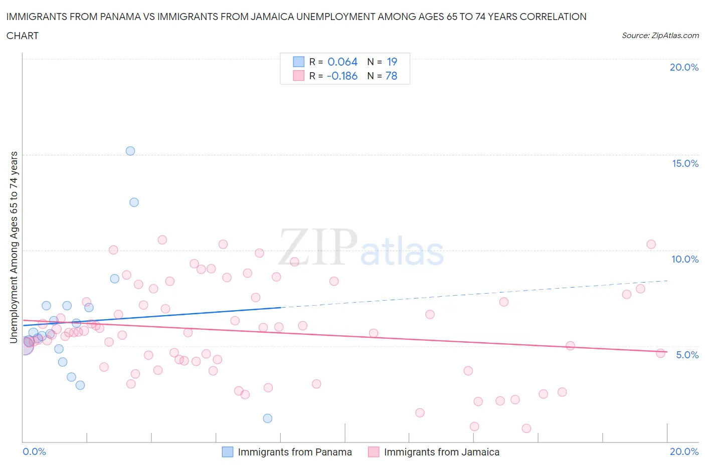 Immigrants from Panama vs Immigrants from Jamaica Unemployment Among Ages 65 to 74 years