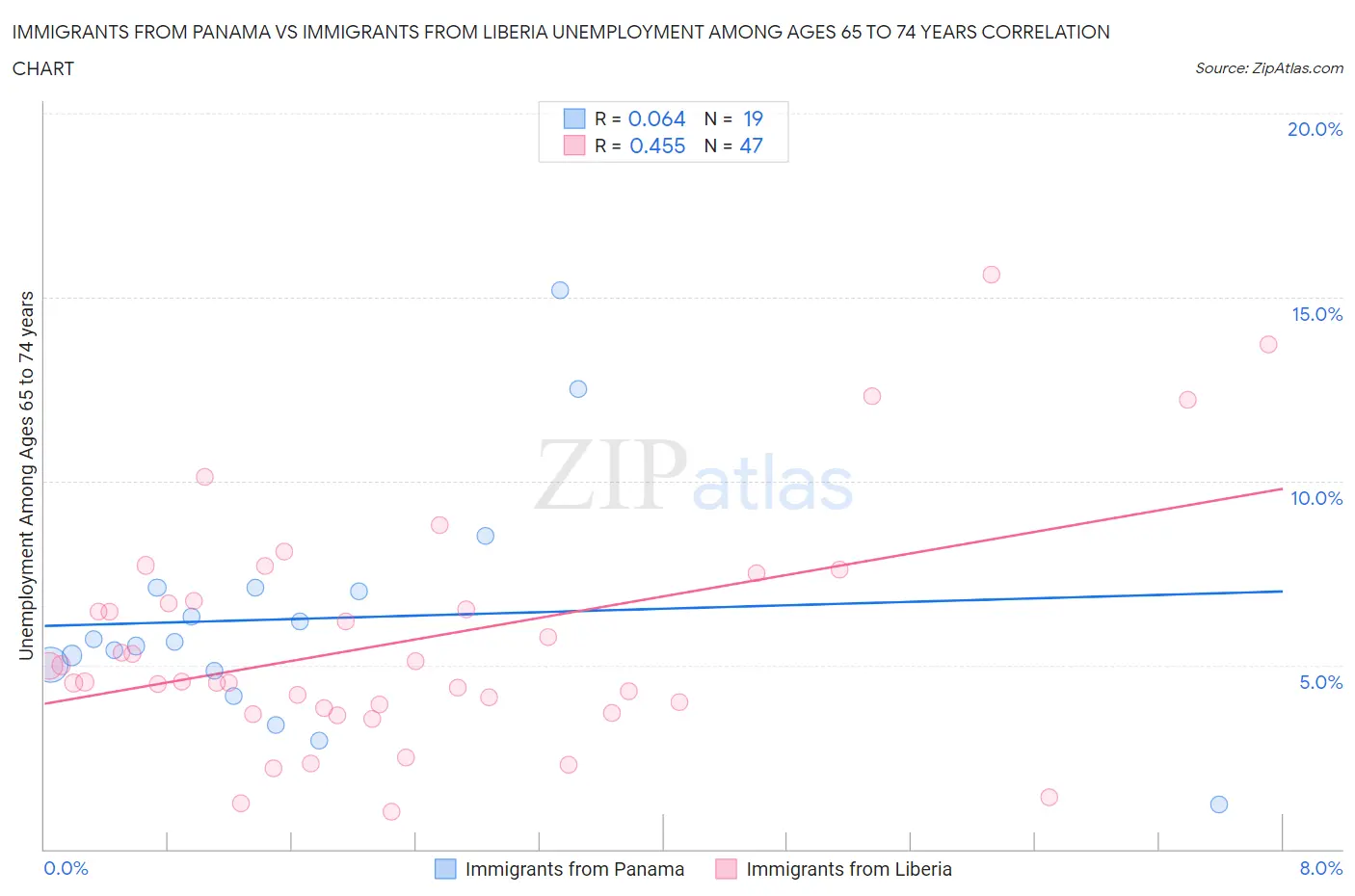 Immigrants from Panama vs Immigrants from Liberia Unemployment Among Ages 65 to 74 years