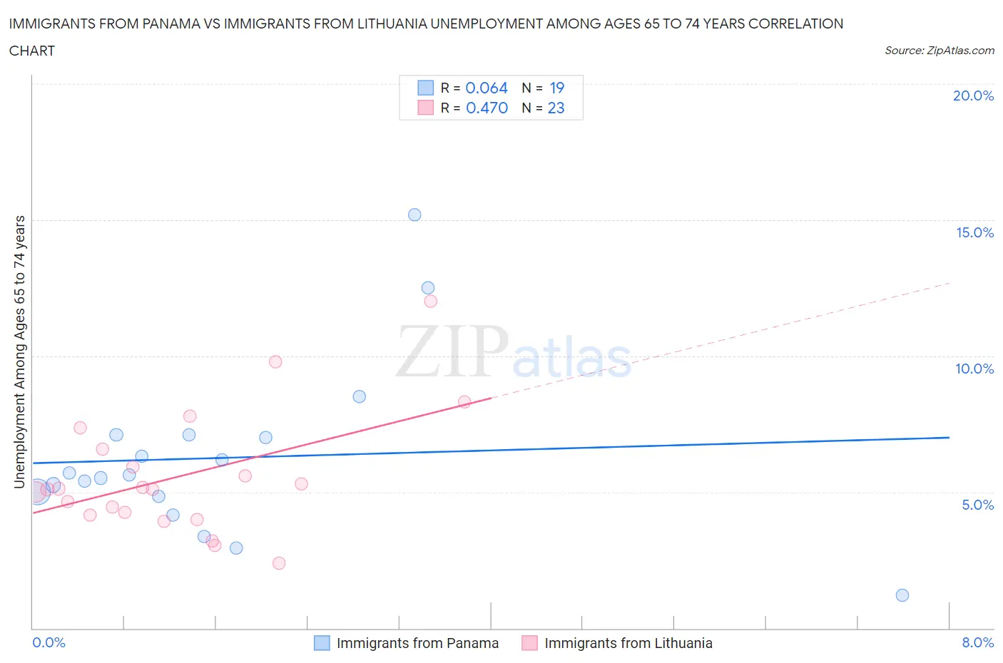 Immigrants from Panama vs Immigrants from Lithuania Unemployment Among Ages 65 to 74 years