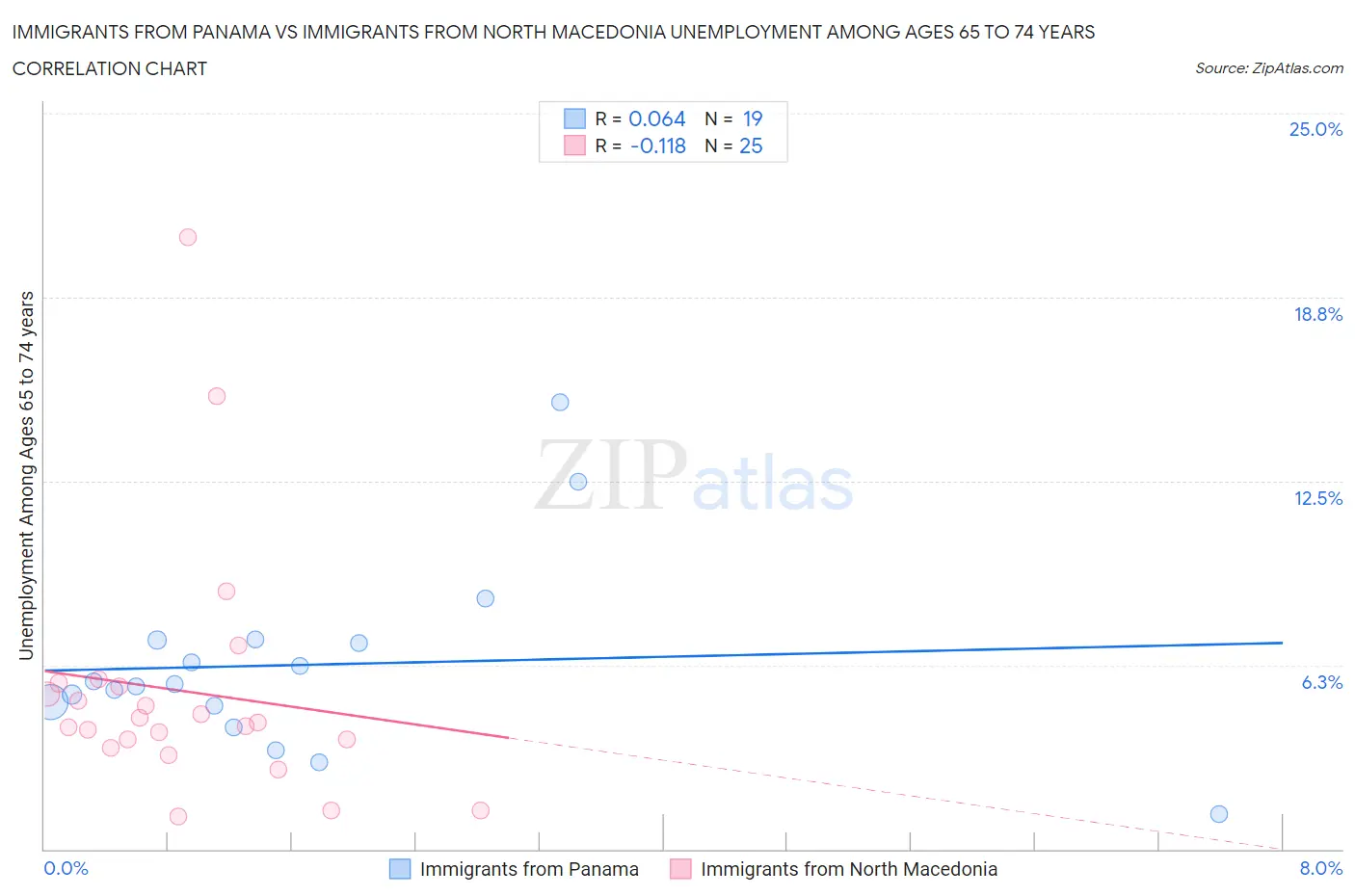 Immigrants from Panama vs Immigrants from North Macedonia Unemployment Among Ages 65 to 74 years