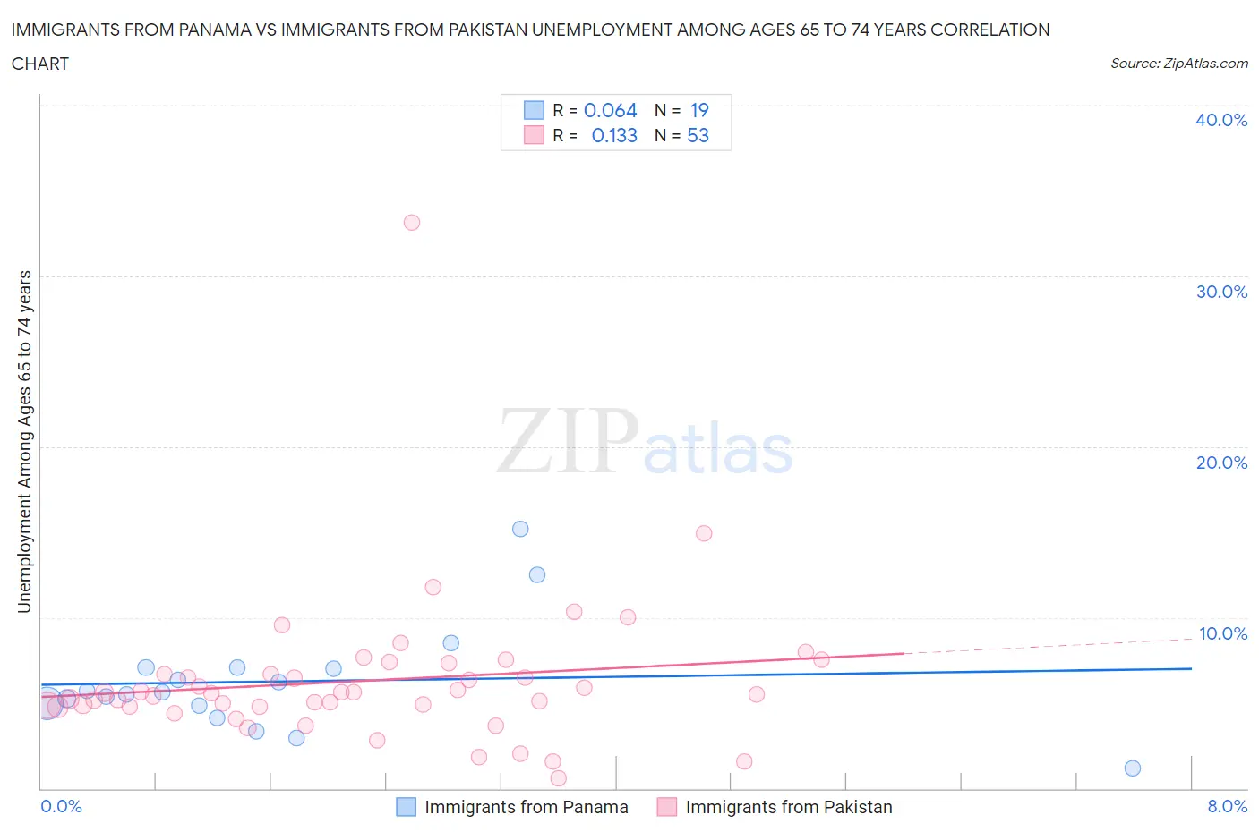 Immigrants from Panama vs Immigrants from Pakistan Unemployment Among Ages 65 to 74 years