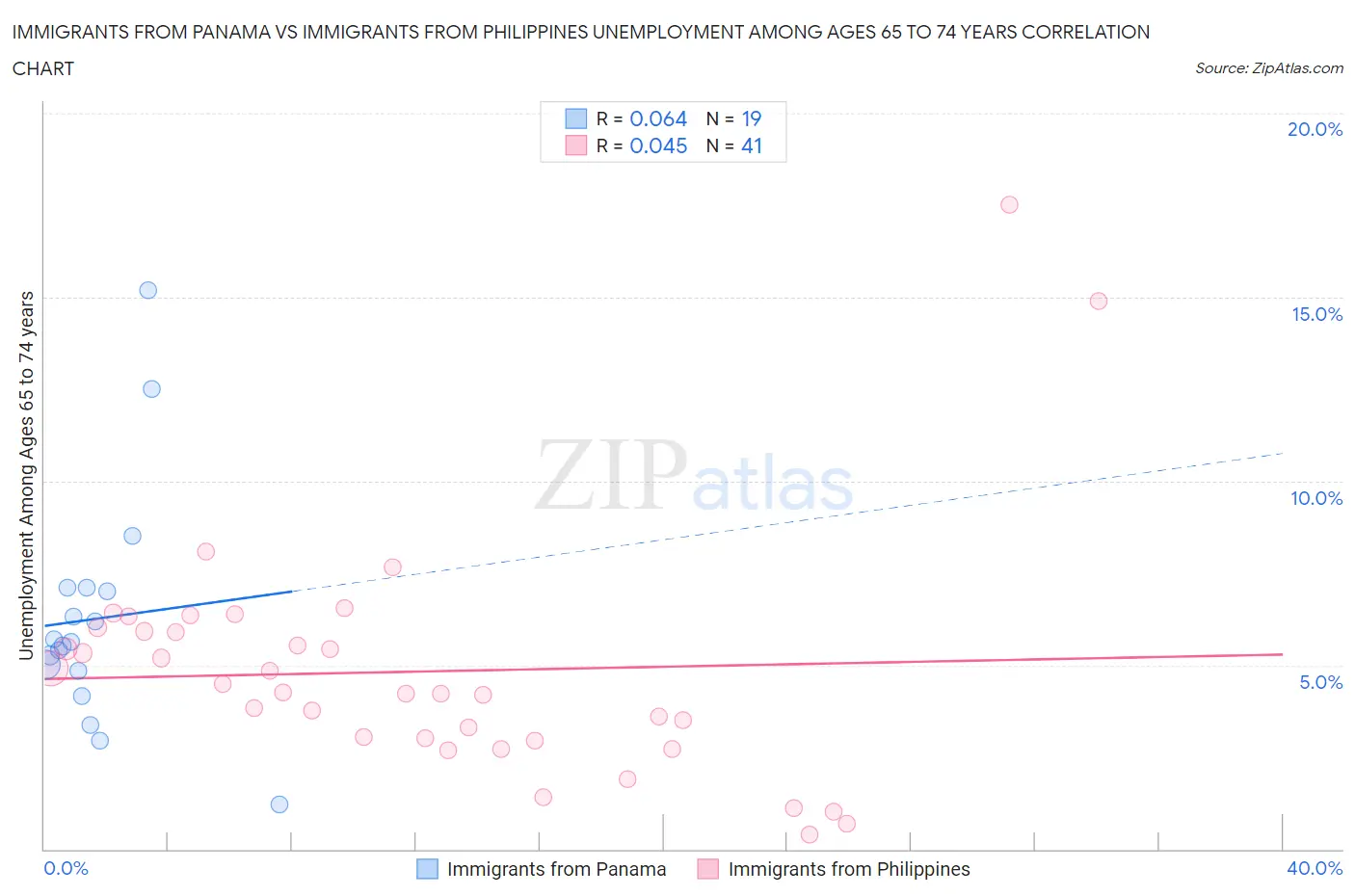 Immigrants from Panama vs Immigrants from Philippines Unemployment Among Ages 65 to 74 years