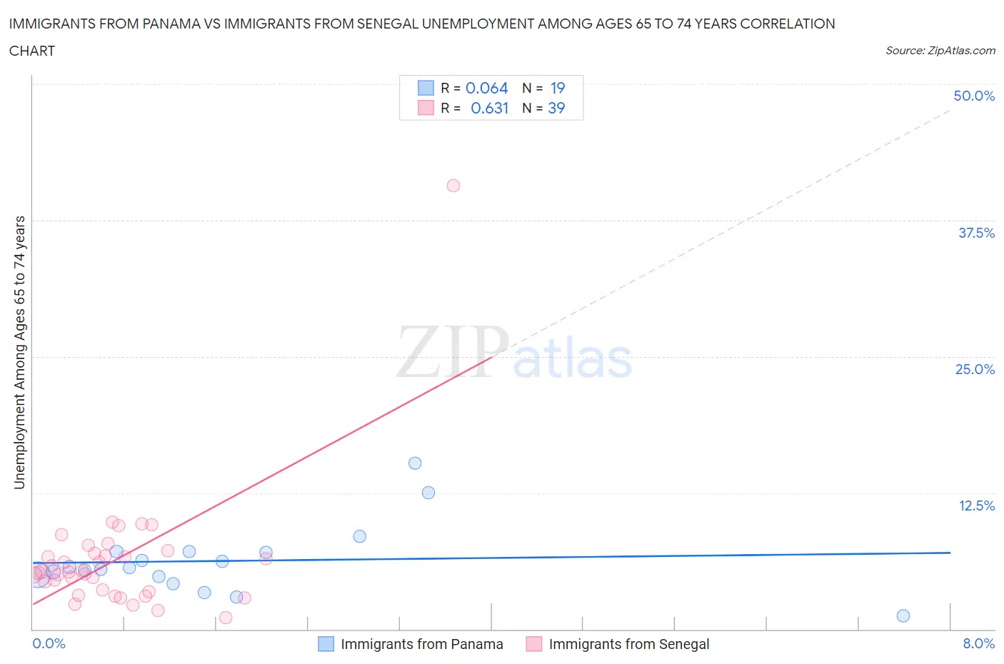 Immigrants from Panama vs Immigrants from Senegal Unemployment Among Ages 65 to 74 years