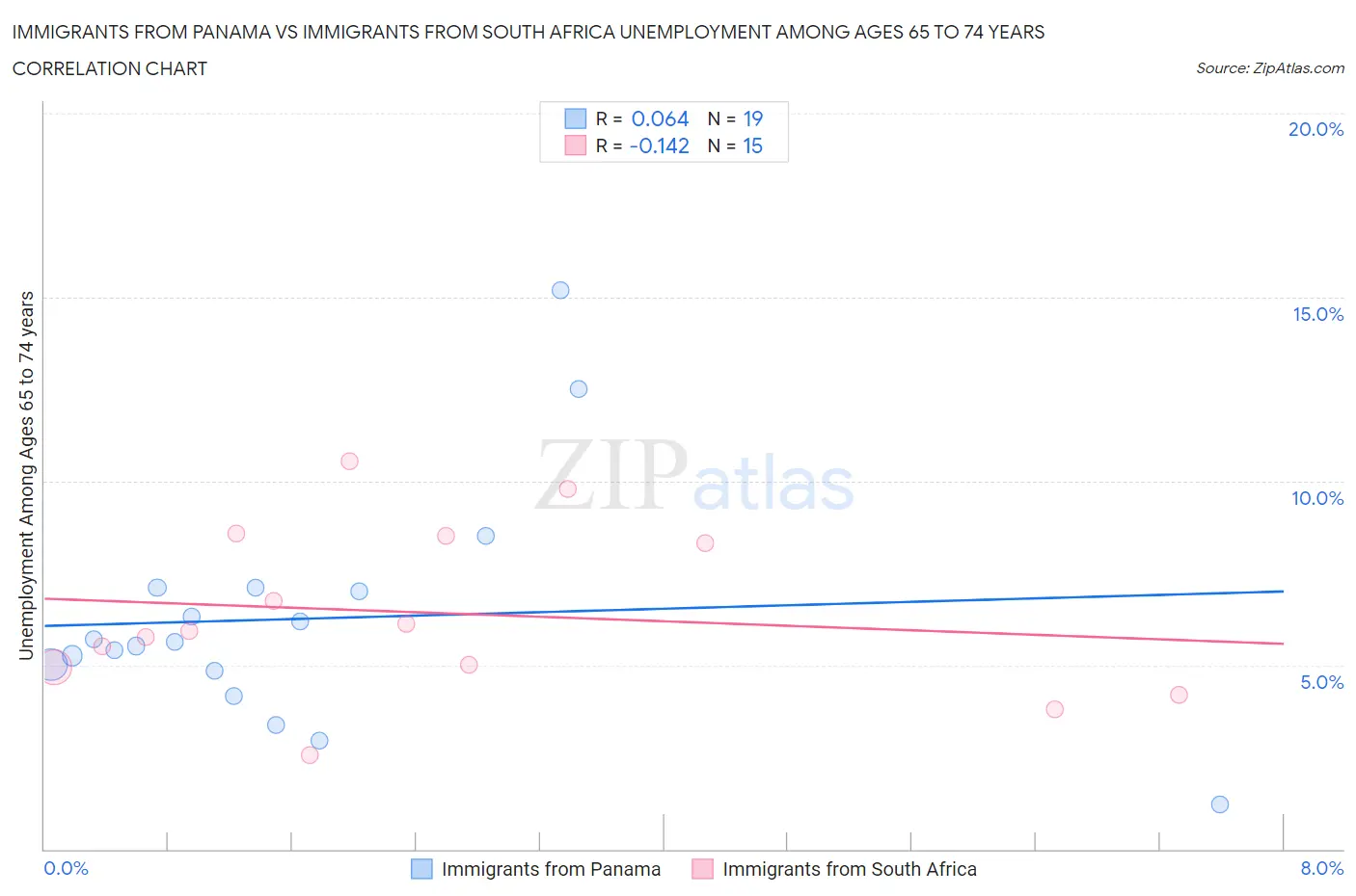 Immigrants from Panama vs Immigrants from South Africa Unemployment Among Ages 65 to 74 years