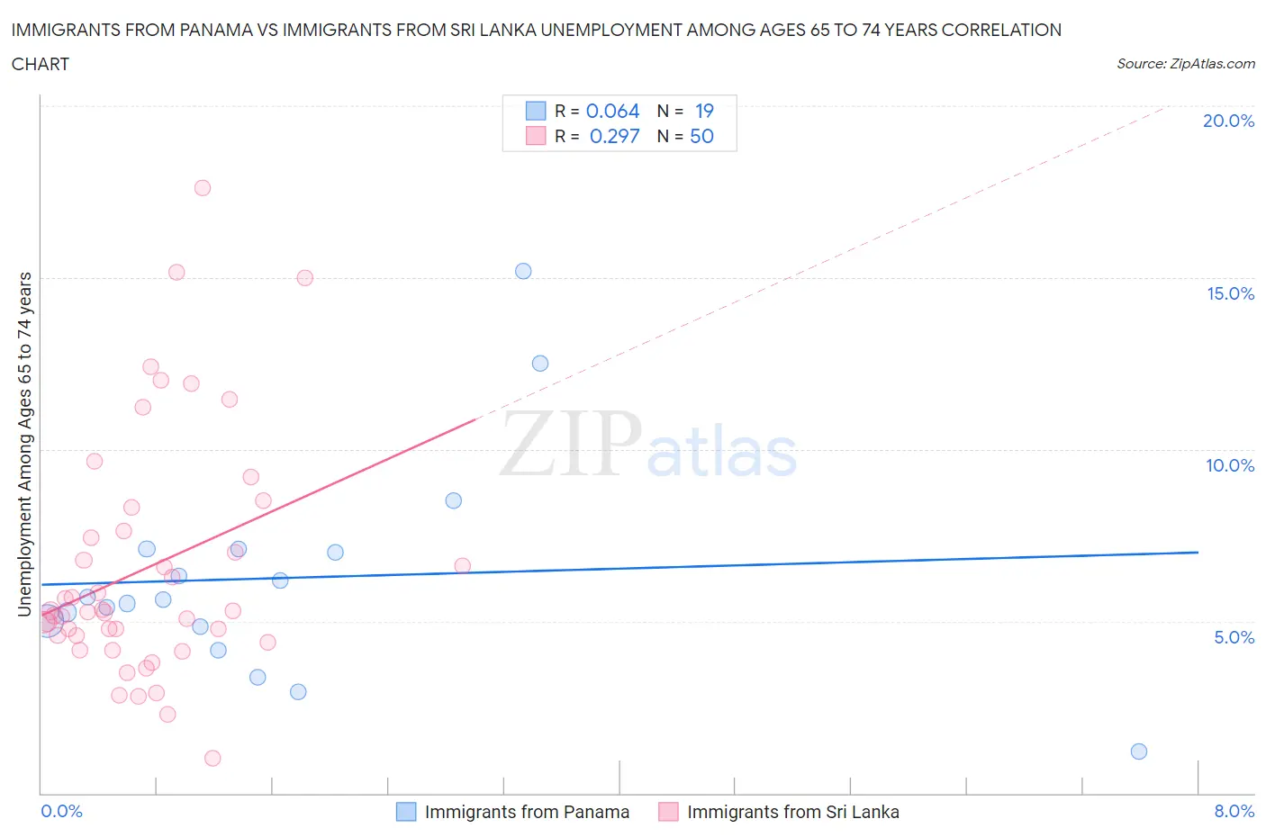 Immigrants from Panama vs Immigrants from Sri Lanka Unemployment Among Ages 65 to 74 years