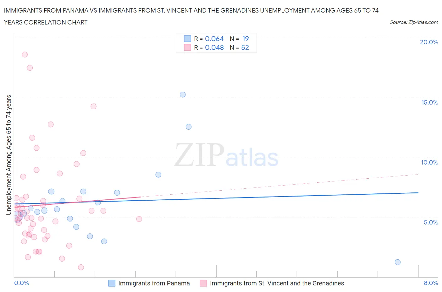 Immigrants from Panama vs Immigrants from St. Vincent and the Grenadines Unemployment Among Ages 65 to 74 years