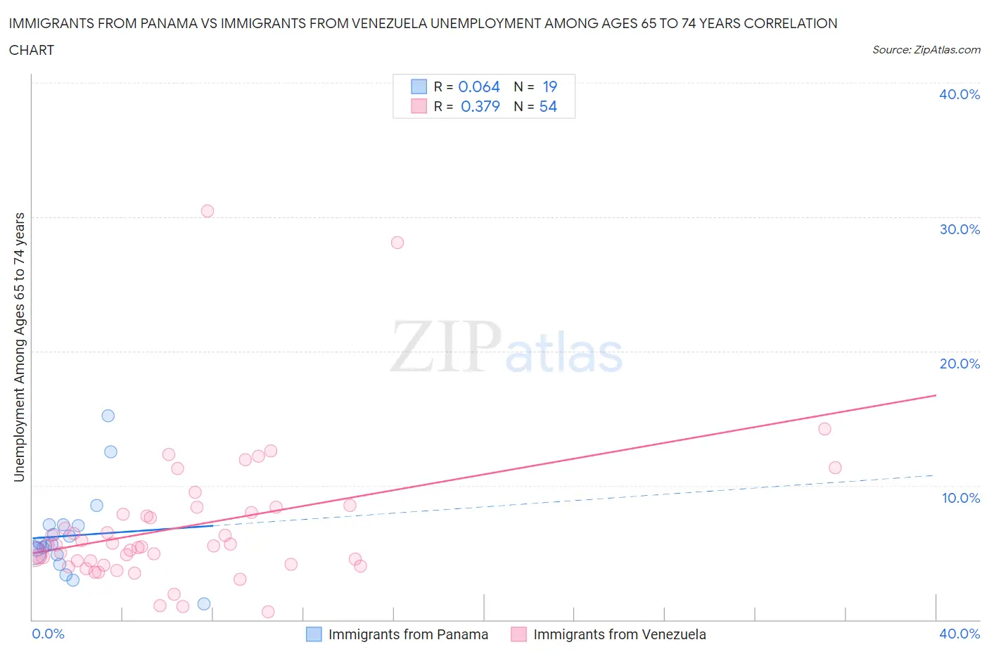 Immigrants from Panama vs Immigrants from Venezuela Unemployment Among Ages 65 to 74 years