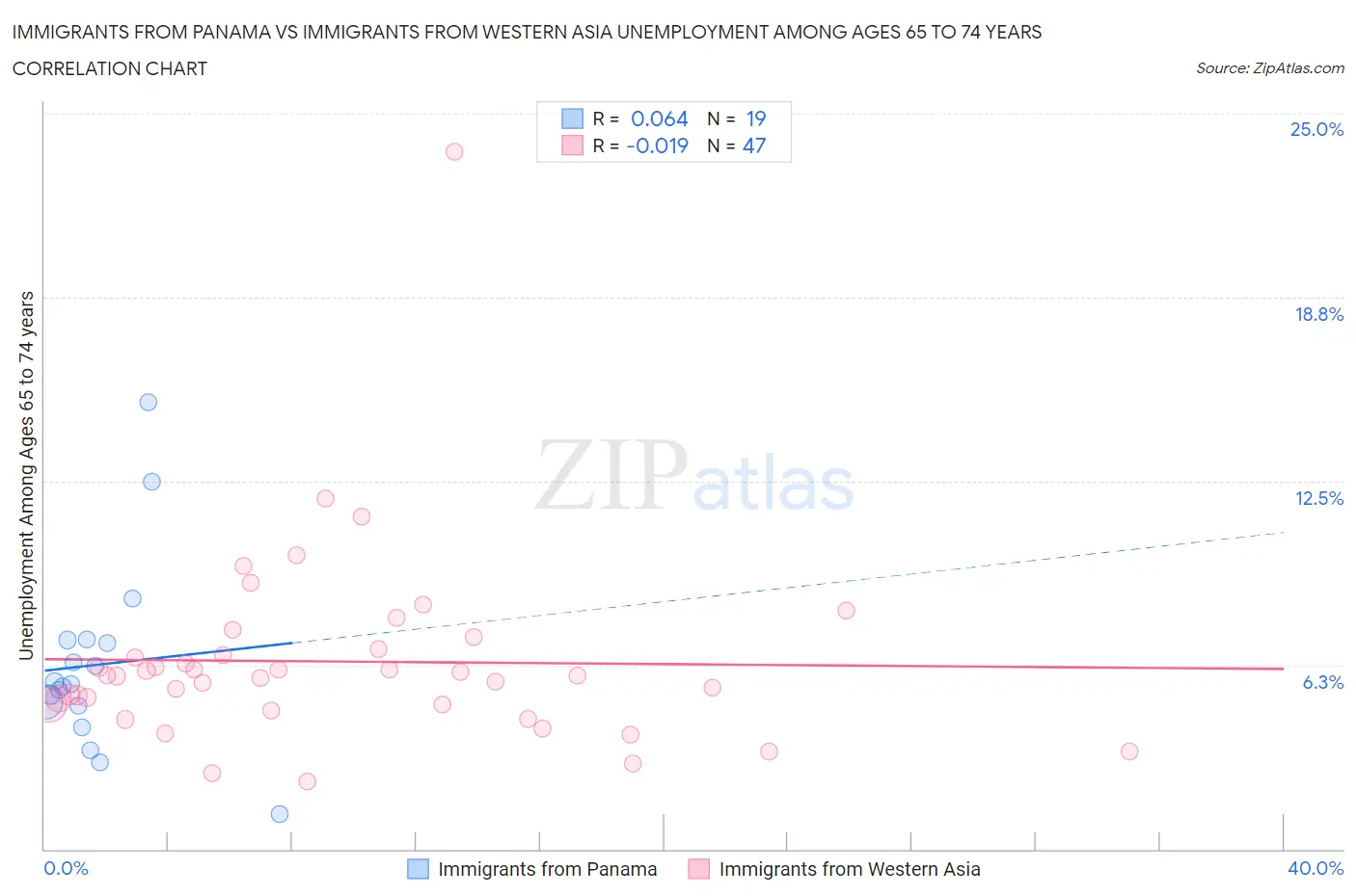 Immigrants from Panama vs Immigrants from Western Asia Unemployment Among Ages 65 to 74 years