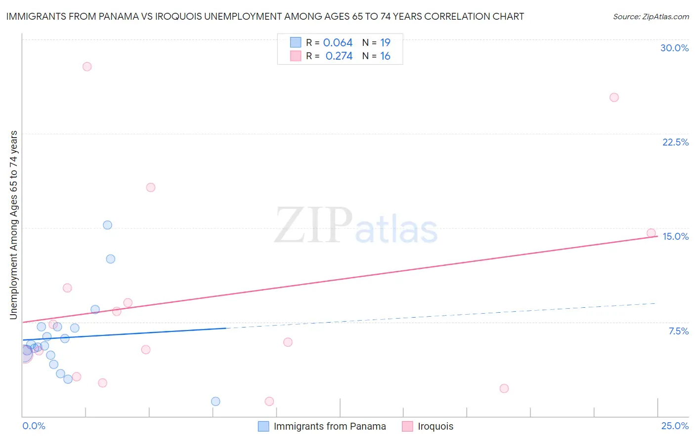 Immigrants from Panama vs Iroquois Unemployment Among Ages 65 to 74 years