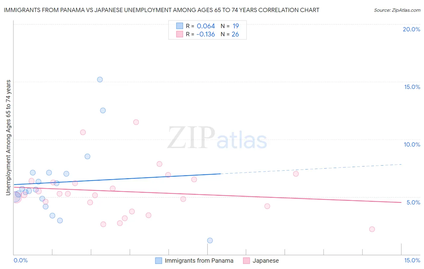 Immigrants from Panama vs Japanese Unemployment Among Ages 65 to 74 years